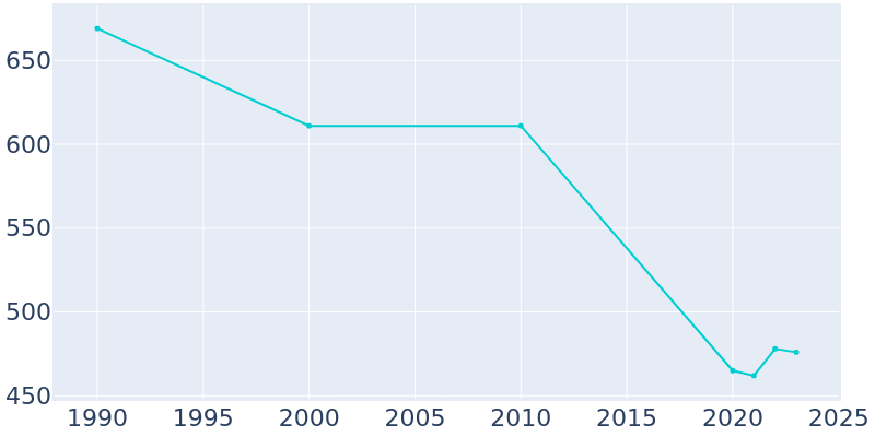 Population Graph For Roper, 1990 - 2022