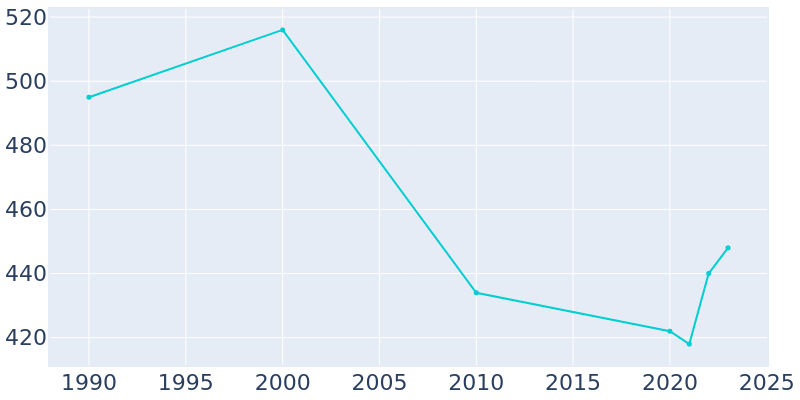 Population Graph For Ropesville, 1990 - 2022