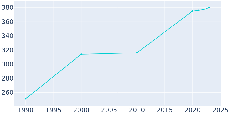 Population Graph For Rosa, 1990 - 2022