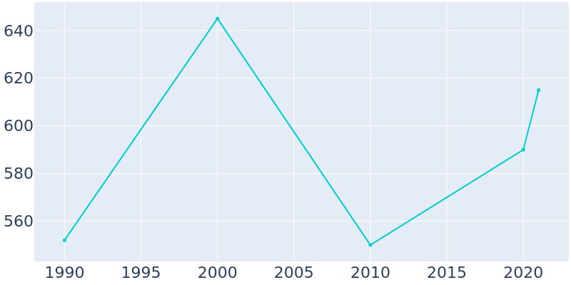 Population Graph For Rosalia, 1990 - 2022
