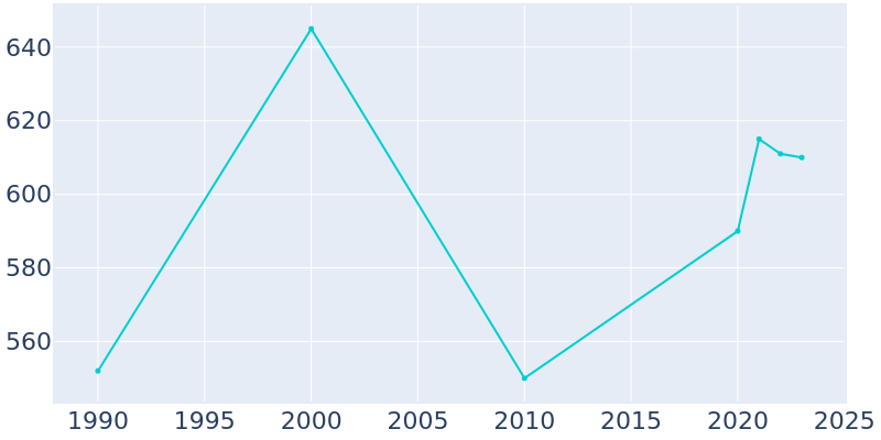 Population Graph For Rosalia, 1990 - 2022