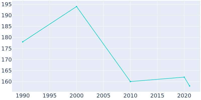 Population Graph For Rosalie, 1990 - 2022