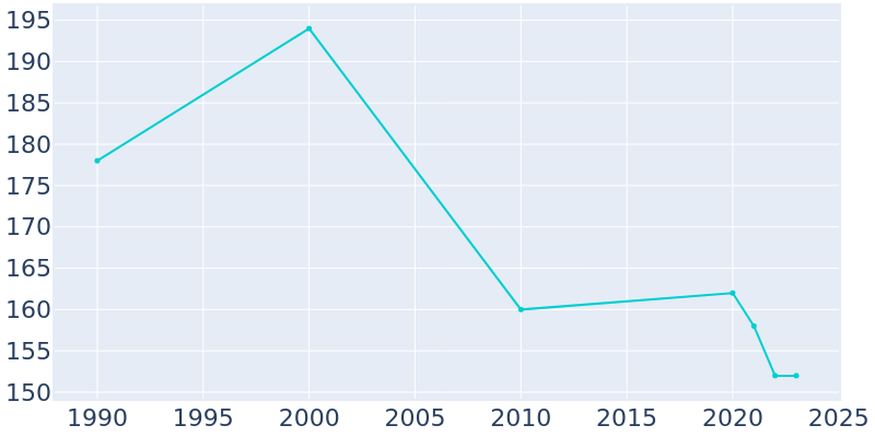 Population Graph For Rosalie, 1990 - 2022