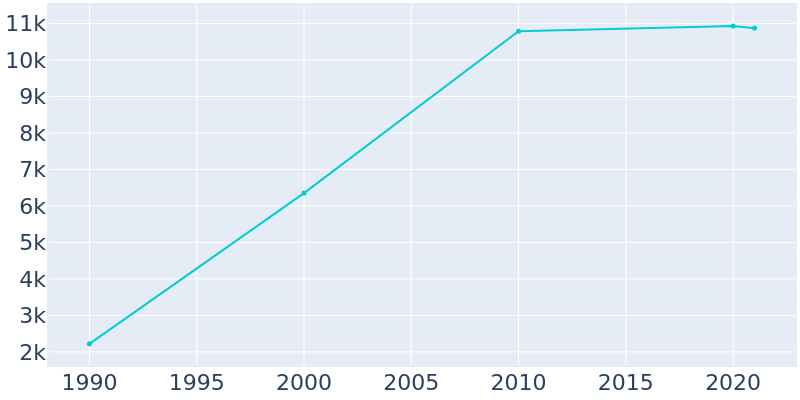 Population Graph For Roscoe, 1990 - 2022