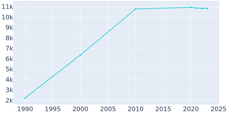 Population Graph For Roscoe, 1990 - 2022