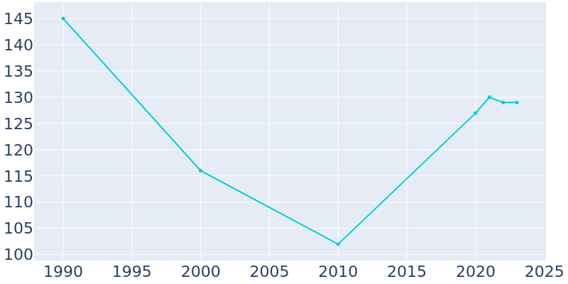 Population Graph For Roscoe, 1990 - 2022