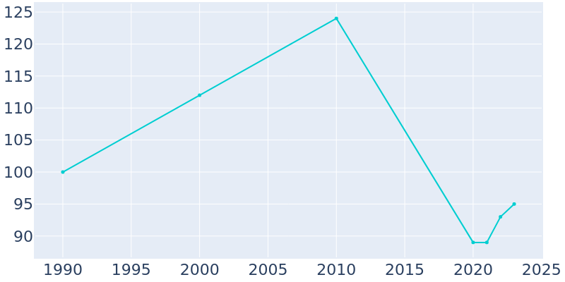 Population Graph For Roscoe, 1990 - 2022