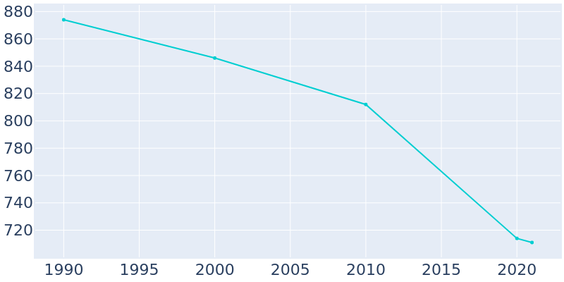 Population Graph For Roscoe, 1990 - 2022