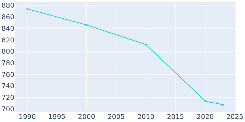 Population Graph For Roscoe, 1990 - 2022