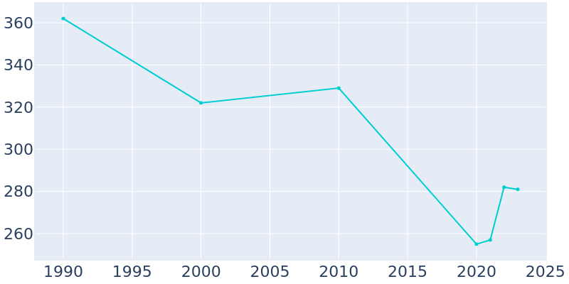 Population Graph For Roscoe, 1990 - 2022