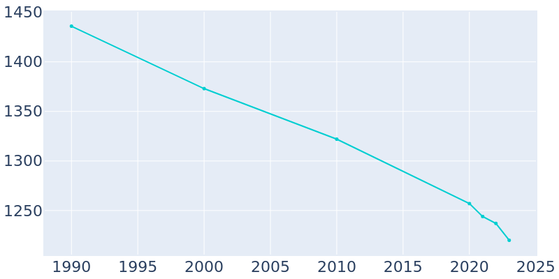 Population Graph For Roscoe, 1990 - 2022