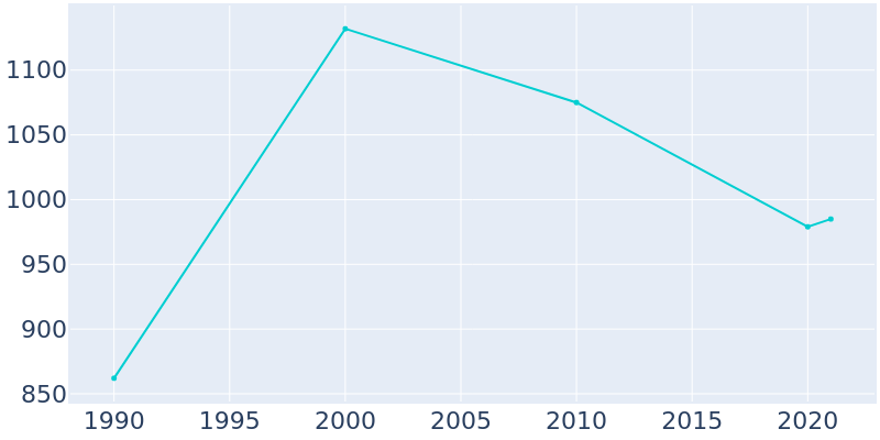 Population Graph For Roscommon, 1990 - 2022