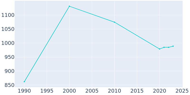 Population Graph For Roscommon, 1990 - 2022