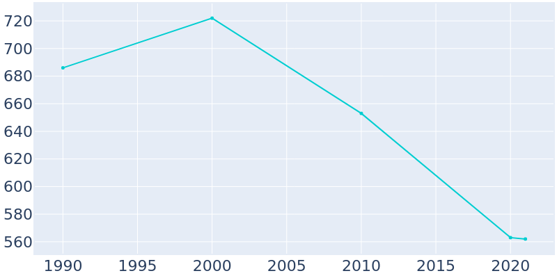 Population Graph For Rose City, 1990 - 2022