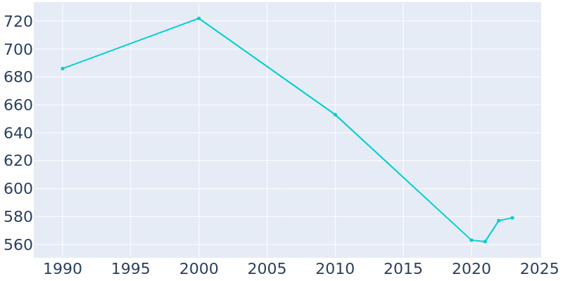 Population Graph For Rose City, 1990 - 2022