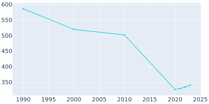 Population Graph For Rose City, 1990 - 2022