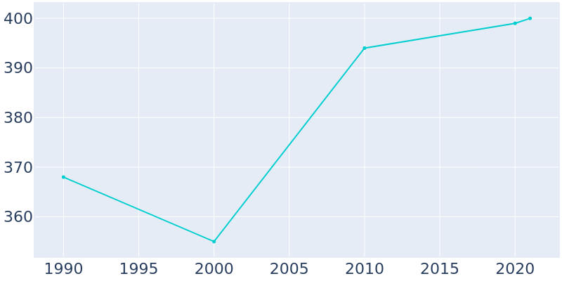 Population Graph For Rose Creek, 1990 - 2022