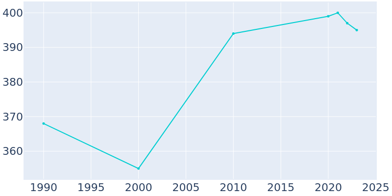 Population Graph For Rose Creek, 1990 - 2022