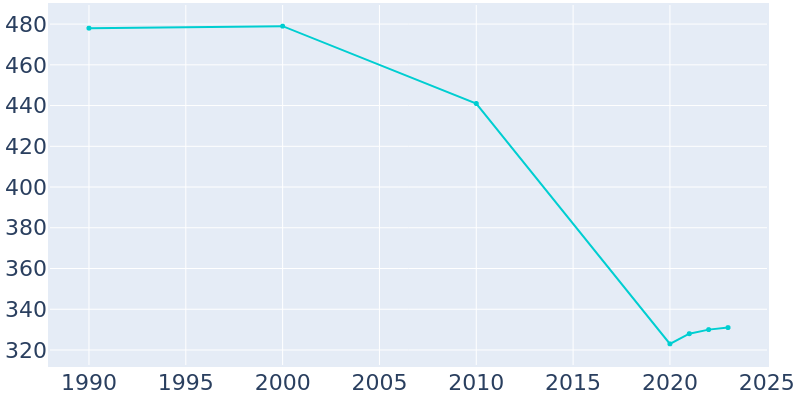 Population Graph For Rose Hill Acres, 1990 - 2022