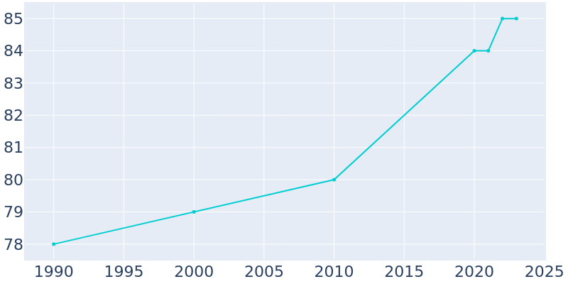 Population Graph For Rose Hill, 1990 - 2022