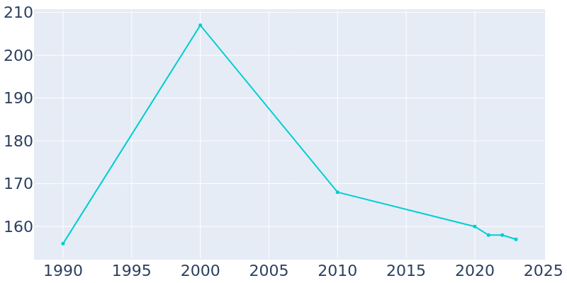 Population Graph For Rose Hill, 1990 - 2022