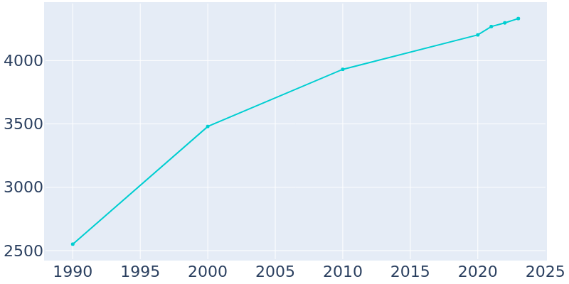 Population Graph For Rose Hill, 1990 - 2022