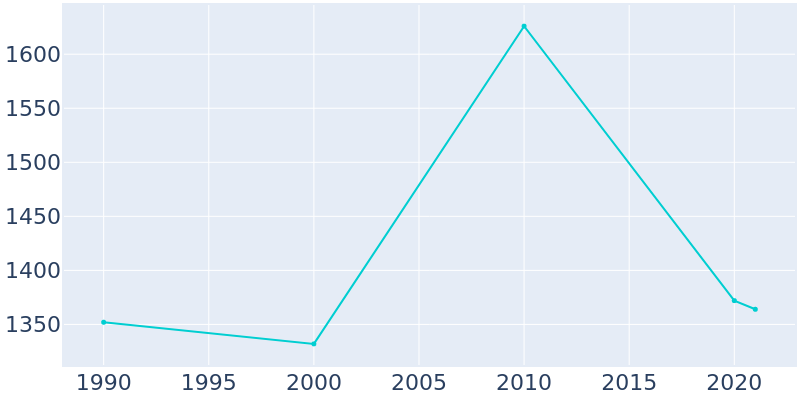 Population Graph For Rose Hill, 1990 - 2022