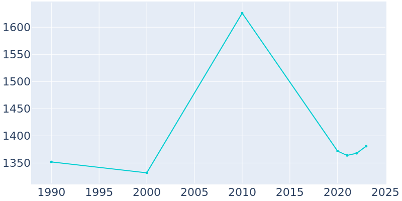 Population Graph For Rose Hill, 1990 - 2022