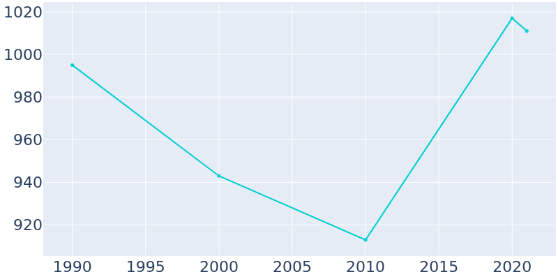 Population Graph For Rose Valley, 1990 - 2022