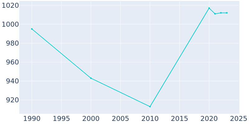 Population Graph For Rose Valley, 1990 - 2022