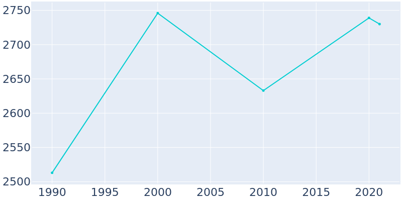 Population Graph For Roseau, 1990 - 2022