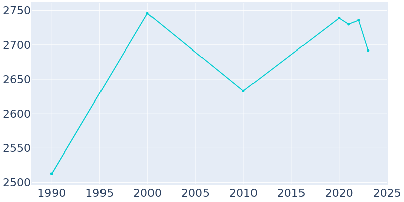 Population Graph For Roseau, 1990 - 2022