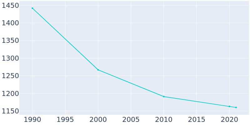 Population Graph For Roseboro, 1990 - 2022