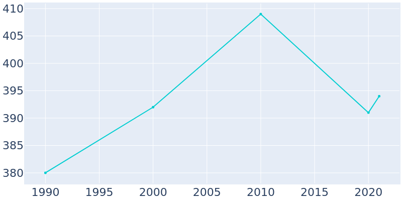 Population Graph For Rosebud, 1990 - 2022