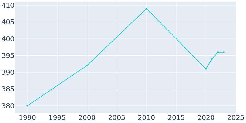 Population Graph For Rosebud, 1990 - 2022