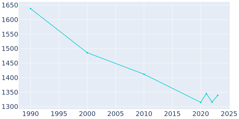 Population Graph For Rosebud, 1990 - 2022