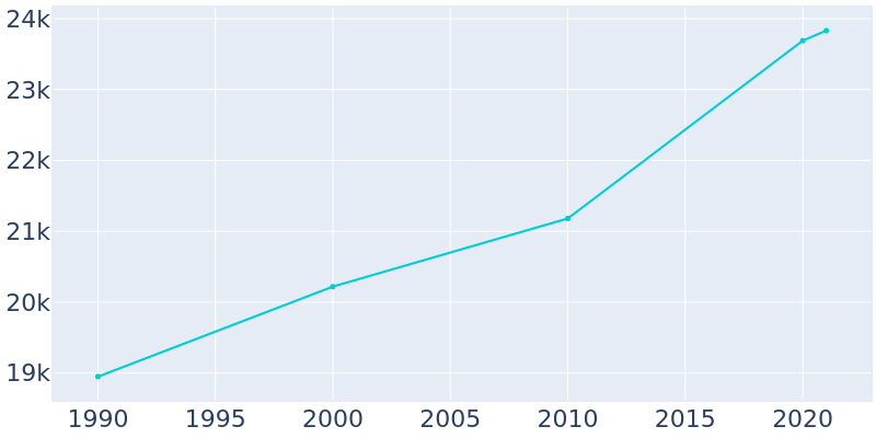 Population Graph For Roseburg, 1990 - 2022