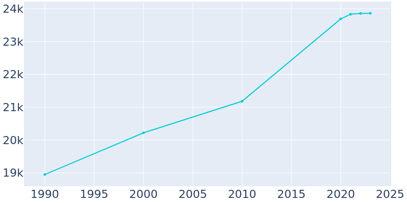 Population Graph For Roseburg, 1990 - 2022