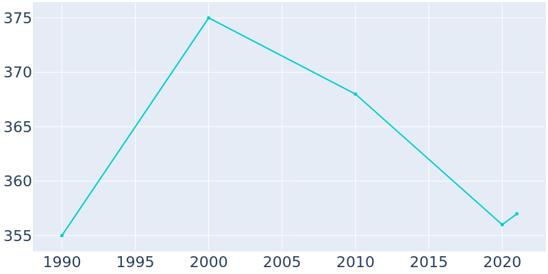 Population Graph For Rosebush, 1990 - 2022