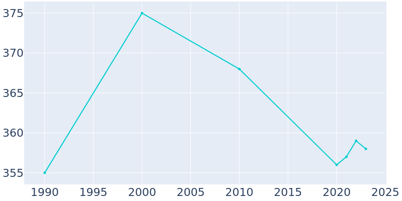 Population Graph For Rosebush, 1990 - 2022