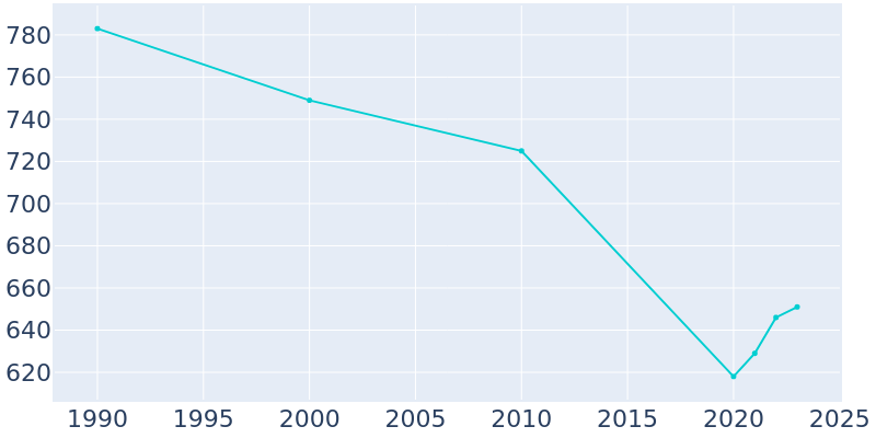 Population Graph For Rosedale, 1990 - 2022