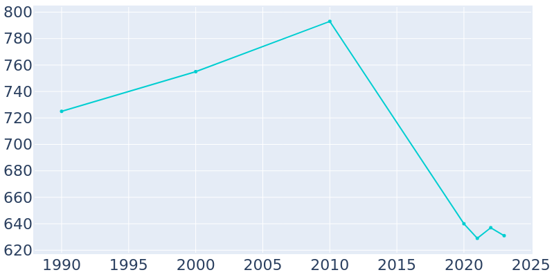 Population Graph For Rosedale, 1990 - 2022