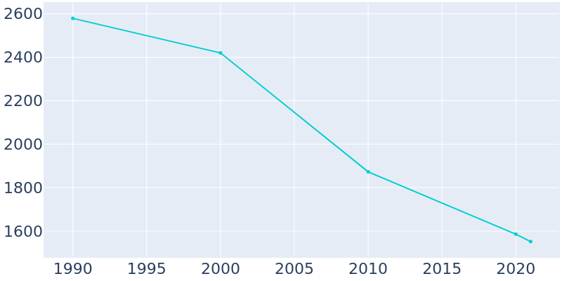 Population Graph For Rosedale, 1990 - 2022