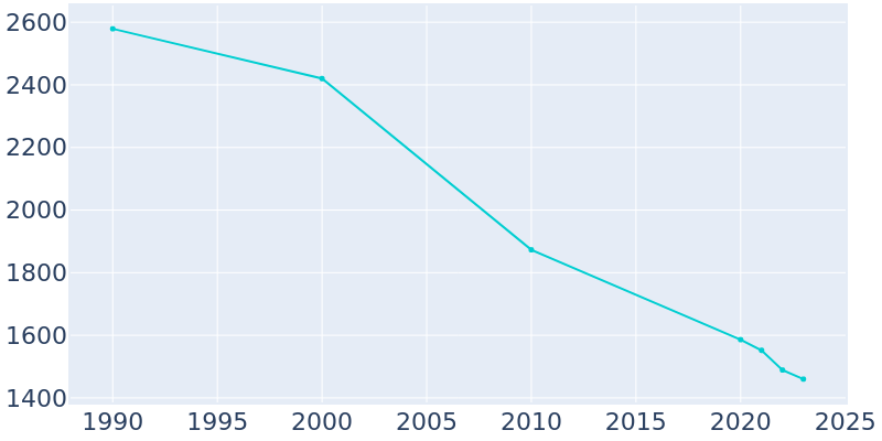 Population Graph For Rosedale, 1990 - 2022