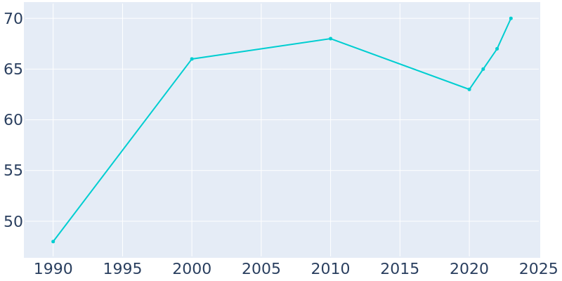 Population Graph For Rosedale, 1990 - 2022