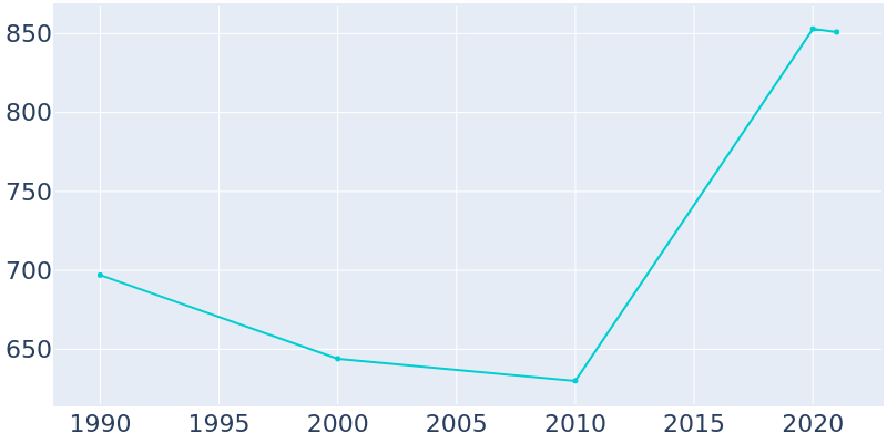 Population Graph For Roseland, 1990 - 2022