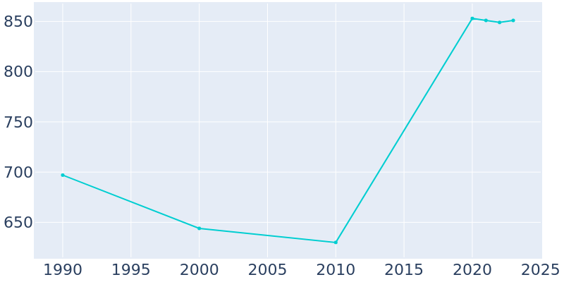 Population Graph For Roseland, 1990 - 2022