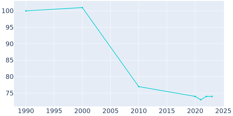 Population Graph For Roseland, 1990 - 2022