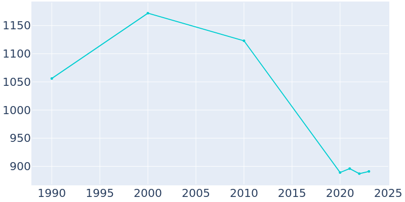 Population Graph For Roseland, 1990 - 2022