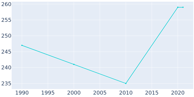 Population Graph For Roseland, 1990 - 2022